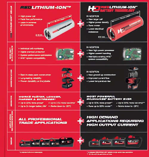 Milwaukee® обновляет всю линейку M18™ новыми аккумуляторами HIGH OUTPUT™