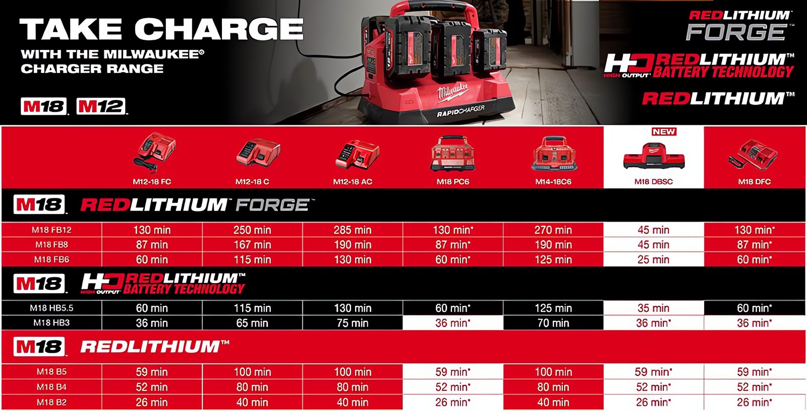 MILWAUKEE® представляет два новых аккумулятора в линейке M18™ FORGE™